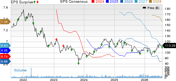 Camden Property Trust Price, Consensus and EPS Surprise