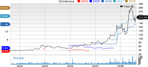 Sanmina Corporation Price and Consensus