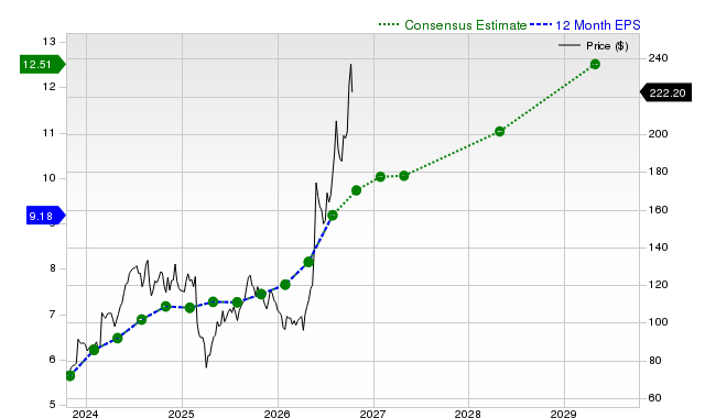 12-month consensus EPS estimate for NTAP