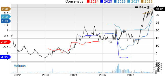 Oscar Health, Inc. Price and Consensus