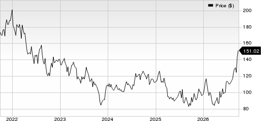 Revvity Inc. Price