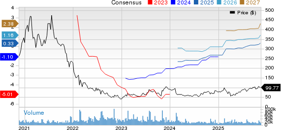 Roku, Inc. Price and Consensus