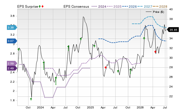 Price, Consensus and EPS Surprise Chart for WASH