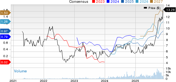 Centerra Gold Inc. Price and Consensus