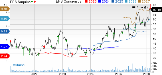 Halozyme Therapeutics, Inc. Price, Consensus and EPS Surprise