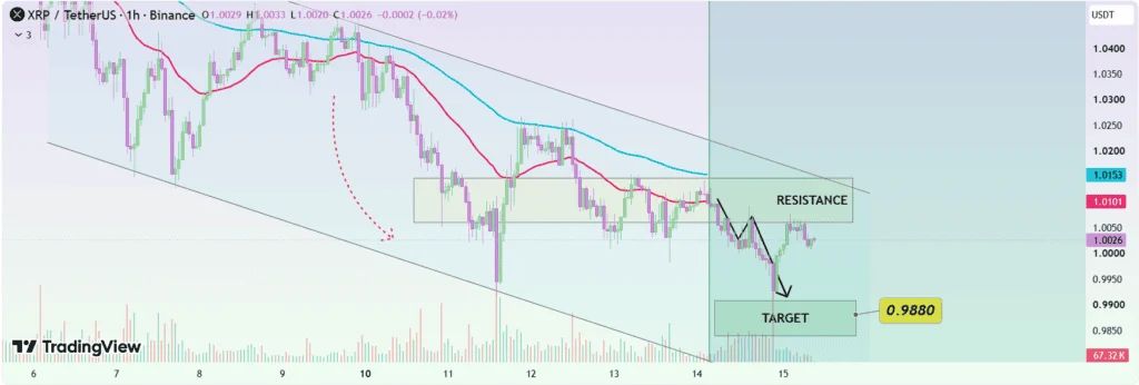 XRP, as the price remains capped by overhead EMAs and the $1.00 level continues to serve as fragile support