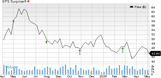 Skyward Specialty Insurance Group, Inc. Price and EPS Surprise
