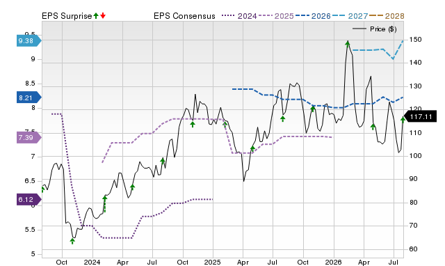 Zacks Price, Consensus and EPS Surprise Chart for BDC