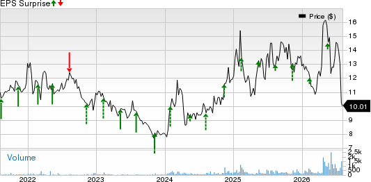 Radcom Ltd. Price and EPS Surprise