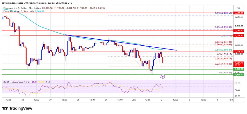 Ethereum Price