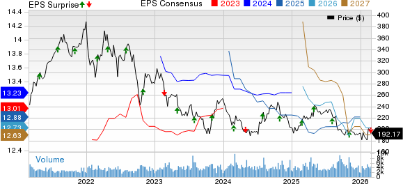 SBA Communications Corporation Price, Consensus and EPS Surprise