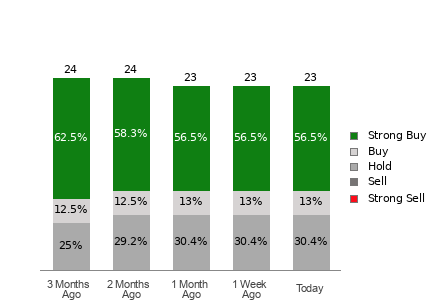 Broker Rating Breakdown Chart for CVNA