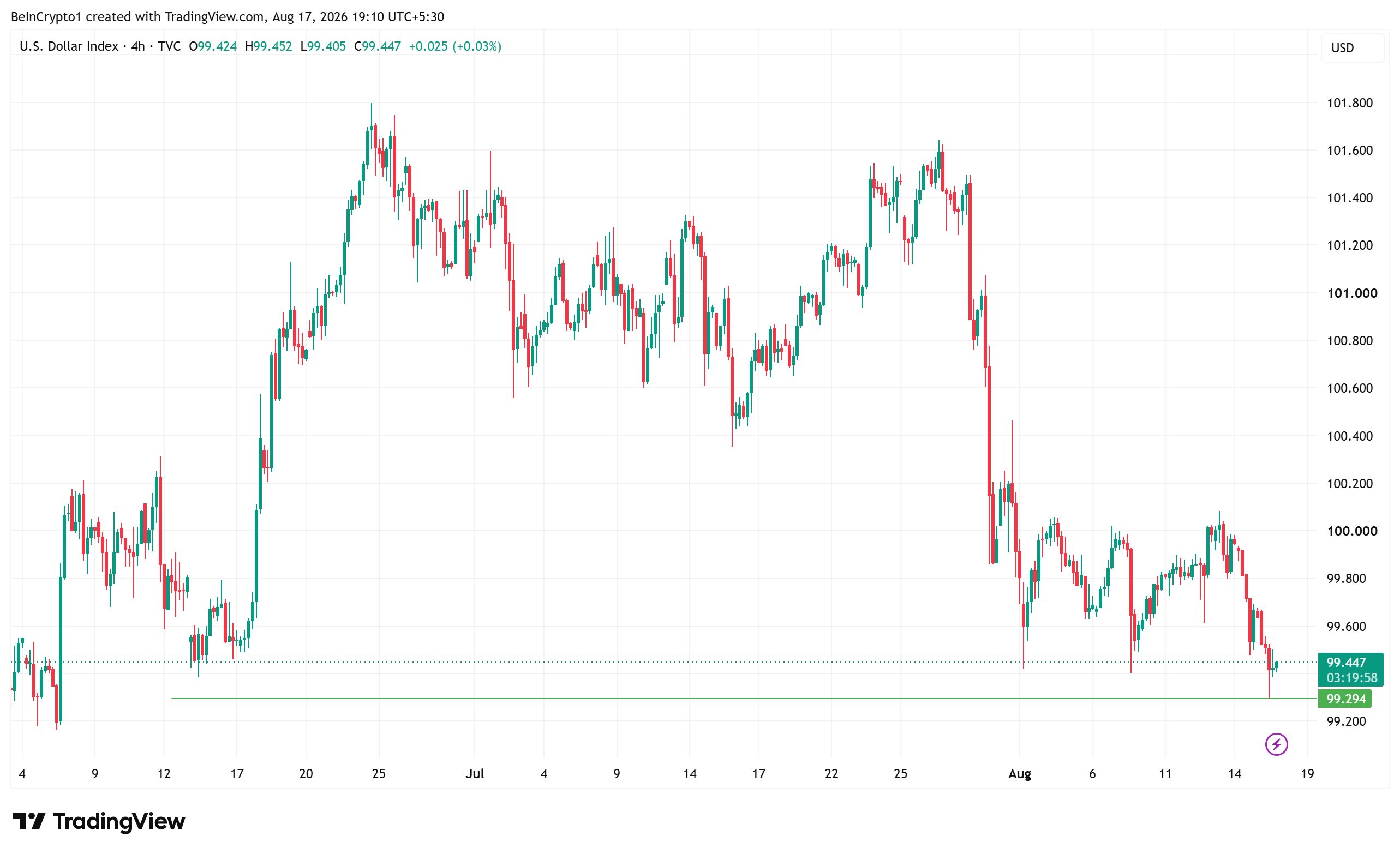 Performance des Dollar-Index (DXY). Quelle: TradingView