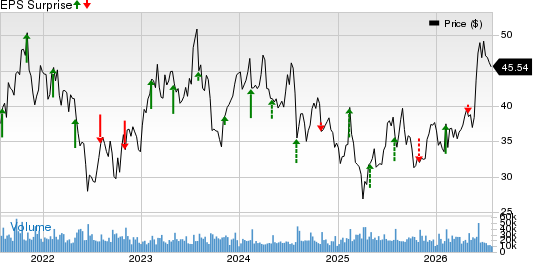 MGM Resorts International Price and EPS Surprise