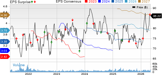 Canadian Pacific Kansas City Limited Price, Consensus and EPS Surprise