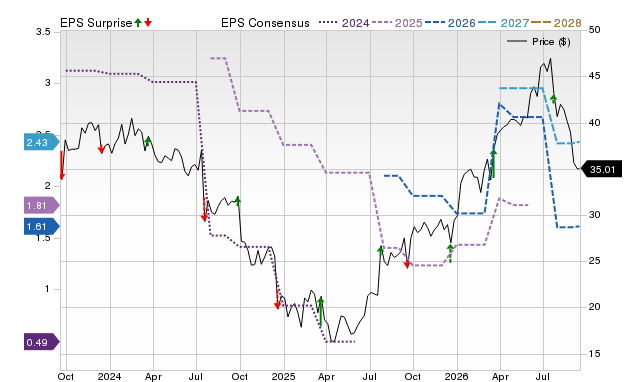 Price, Consensus and EPS Surprise Chart for SCHL