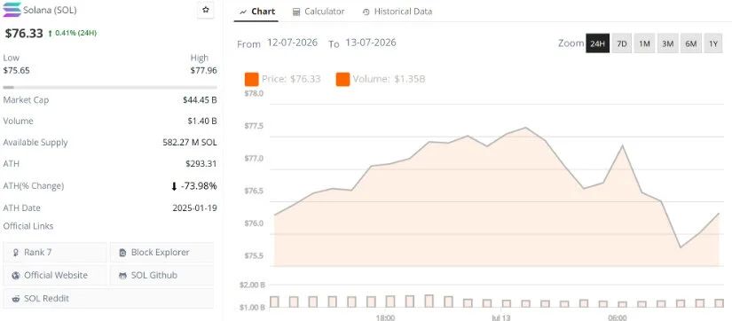 Solana Price Tests Critical Support Zone