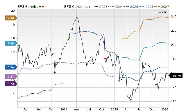 Price, Consensus and EPS Surprise Chart for WEX