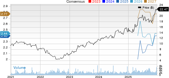 SiriusPoint Ltd. Price and Consensus