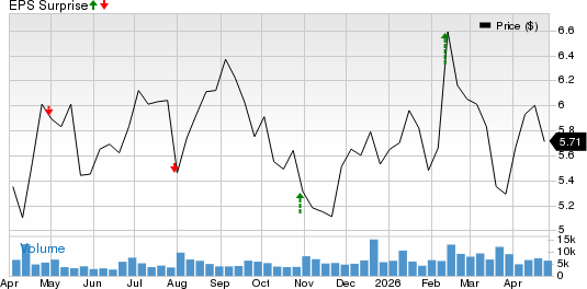 Redwood Trust, Inc. Price and EPS Surprise