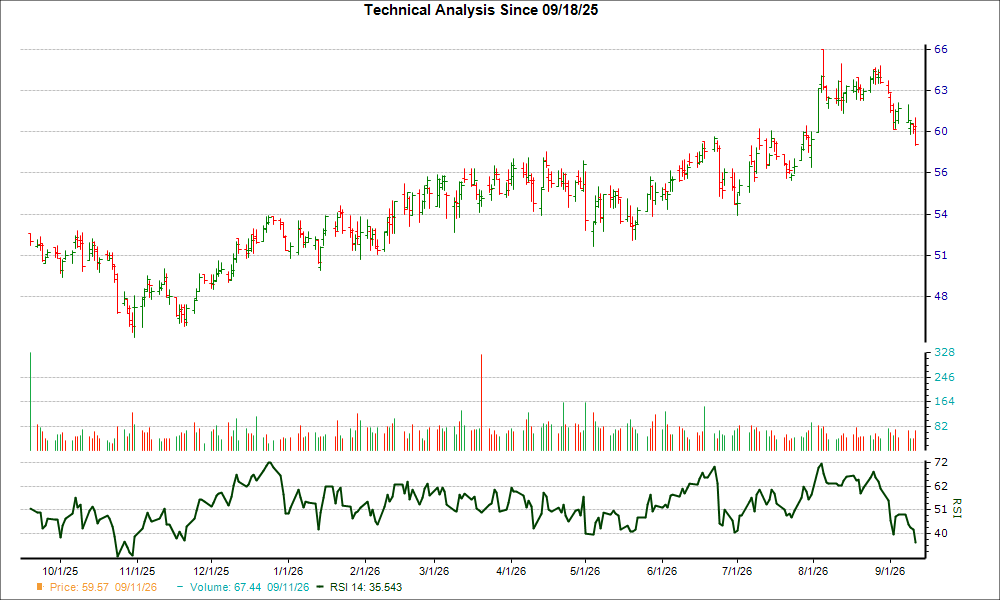 3-month RSI Chart for FHI