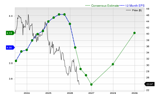 12-month consensus EPS estimate for CMCSA