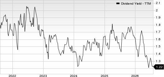 Reliance, Inc. Dividend Yield (TTM)