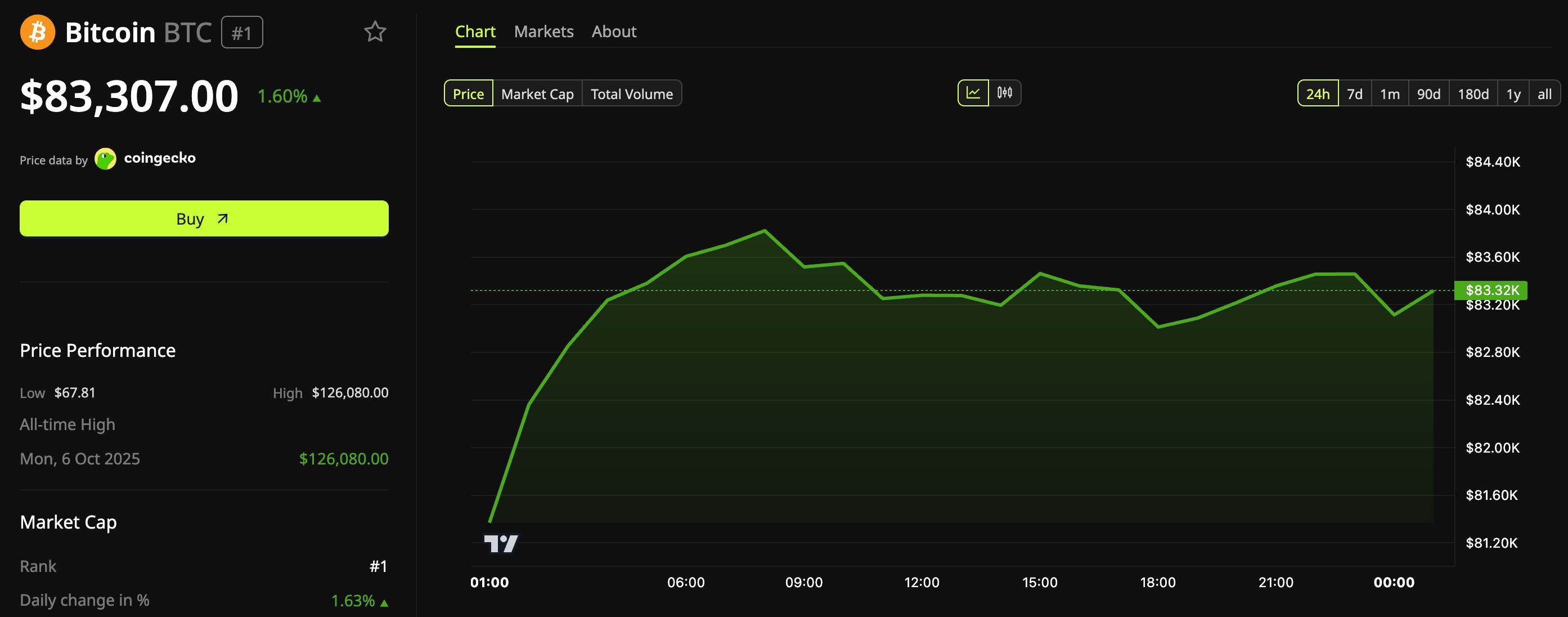 Rendimiento del precio de Bitcoin (BTC)
