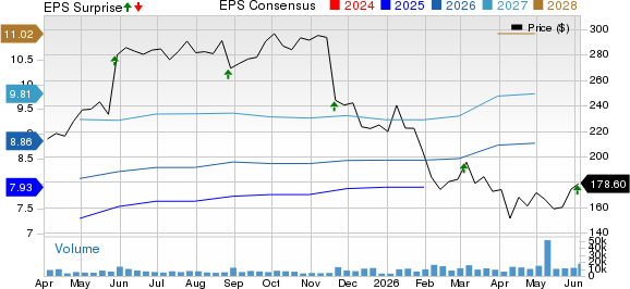 Veeva Systems Inc. Price, Consensus and EPS Surprise
