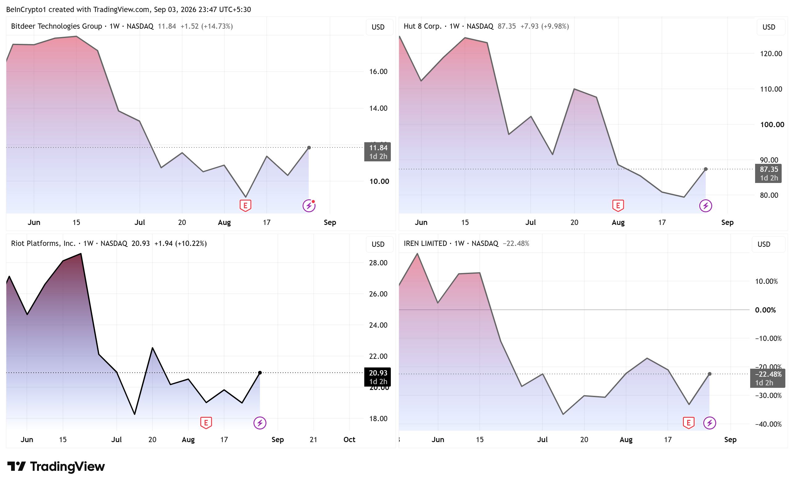 BTDR, HUT, RIOT, 그리고 IREN 주가 변동. 출처: 트레이딩뷰(TradingView)