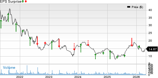 Sonos, Inc. Price and EPS Surprise