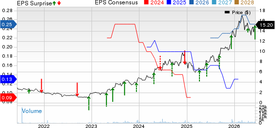 Mama's Creations, Inc. Price, Consensus and EPS Surprise