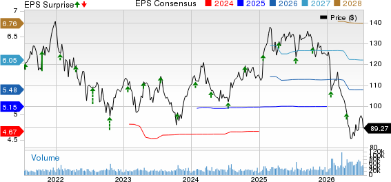 Abbott Laboratories Price, Consensus and EPS Surprise