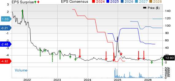 Quantum Corporation Price, Consensus and EPS Surprise