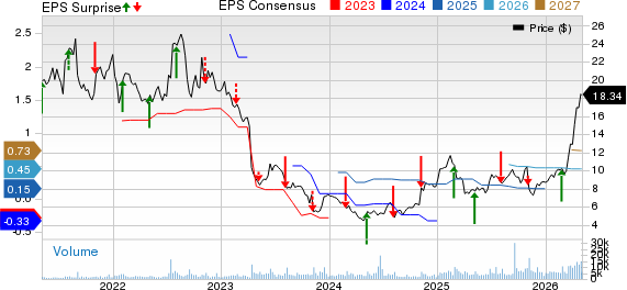 ADTRAN Holdings, Inc. Price, Consensus and EPS Surprise