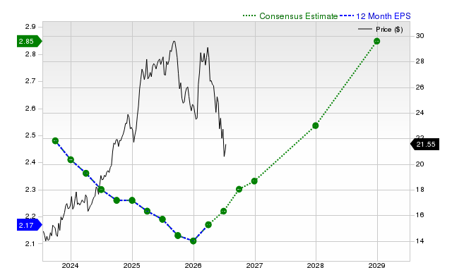 12-month consensus EPS estimate for T