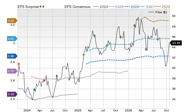 Price, Consensus and EPS Surprise Chart for EXC