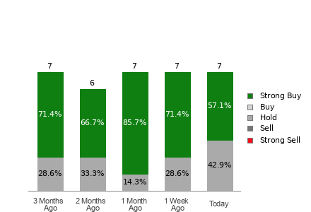 Broker Rating Breakdown Chart for SBLK