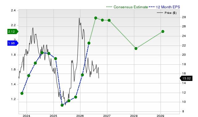 12-month consensus EPS estimate for AEO