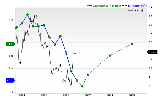 12-month consensus EPS estimate for OGN