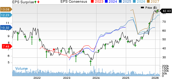 General Motors Company Price, Consensus and EPS Surprise