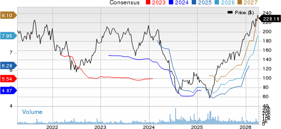 Five Below, Inc. Price and Consensus
