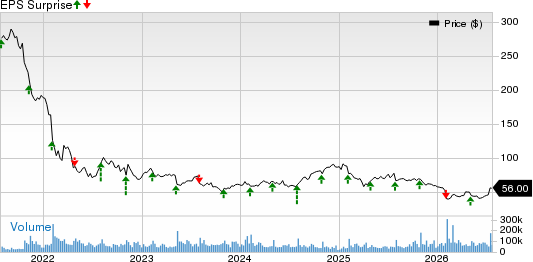 PayPal Holdings, Inc. Price and EPS Surprise