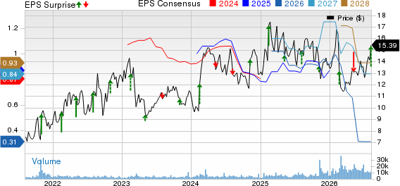 DNOW Inc. Price, Consensus and EPS Surprise