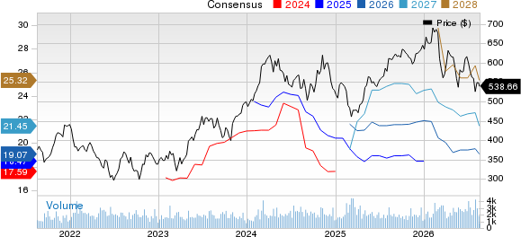 Martin Marietta Materials, Inc. Price and Consensus
