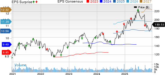 Darden Restaurants, Inc. Price, Consensus and EPS Surprise