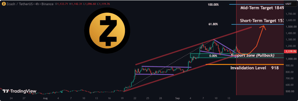 Zcash ZEC price price prediction chart analysis