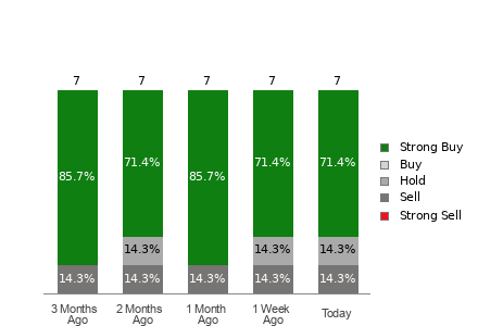 Broker Rating Breakdown Chart for TNK