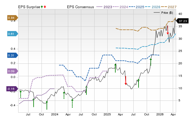 Price, Consensus and EPS Surprise Chart for AXGN