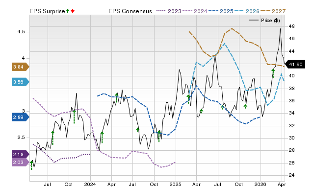 Price, Consensus and EPS Surprise Chart for RRC